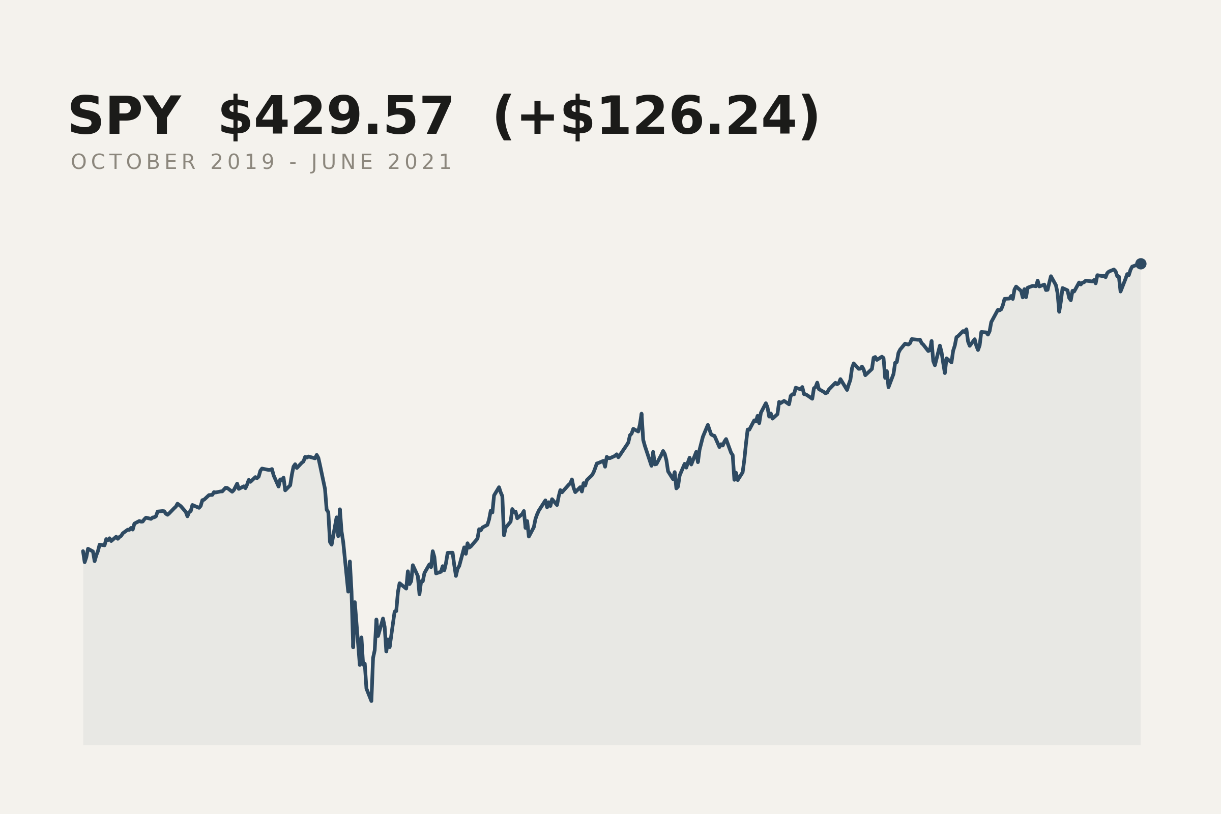 S and P 500 closing price, October 2019 to June 2021. The market data behind this print.