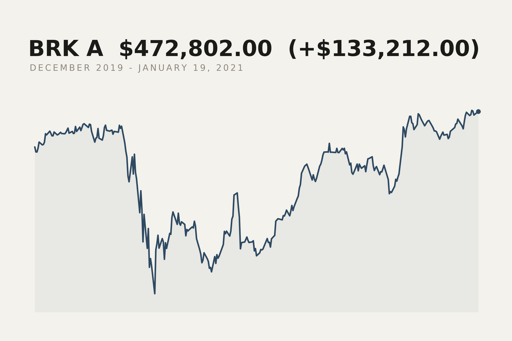 Berkshire Hathaway Class A closing price, December 2019 to January 2021. The market data behind this print.