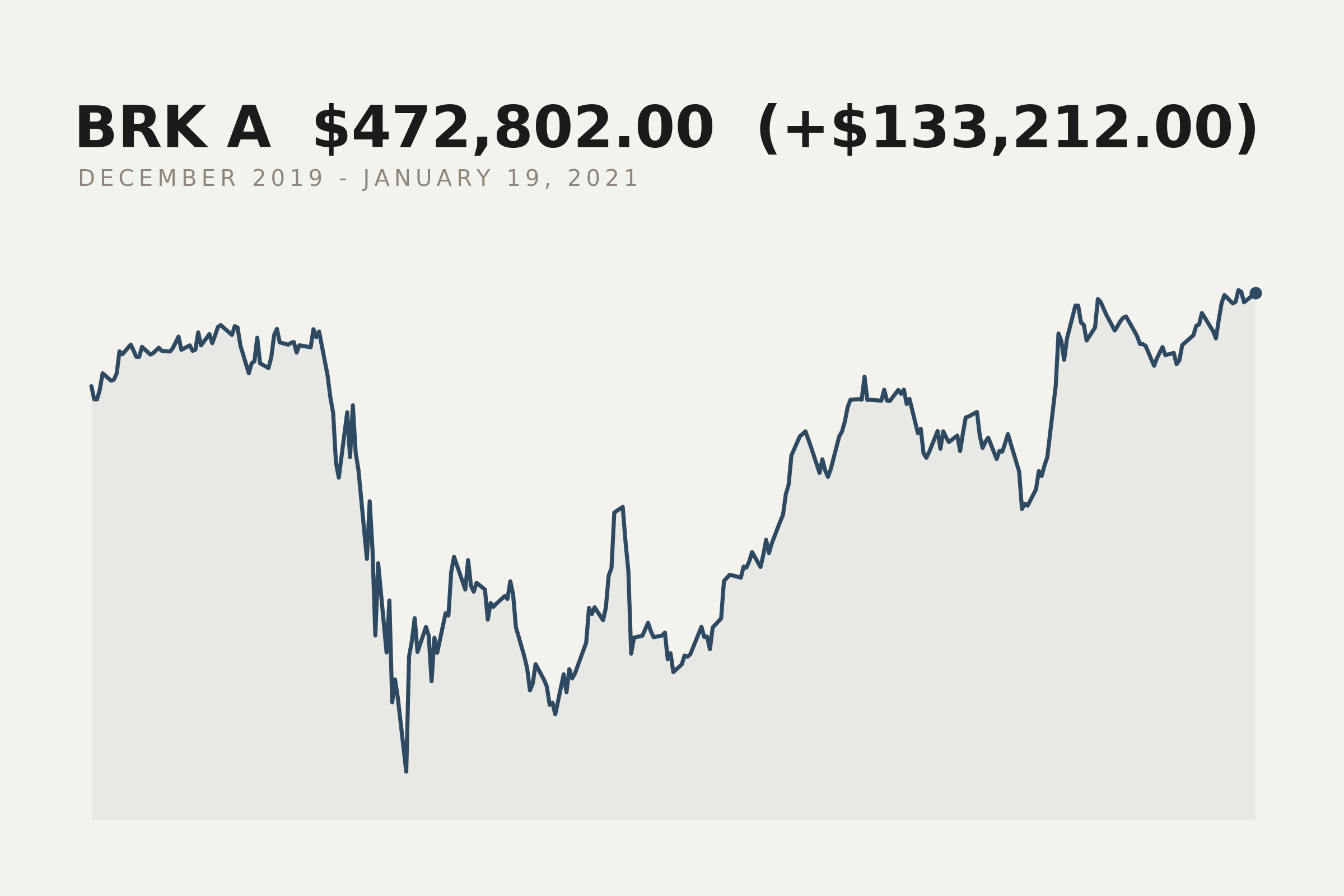 Berkshire Hathaway Class A closing price, December 2019 to January 2021. The market data behind this print.
