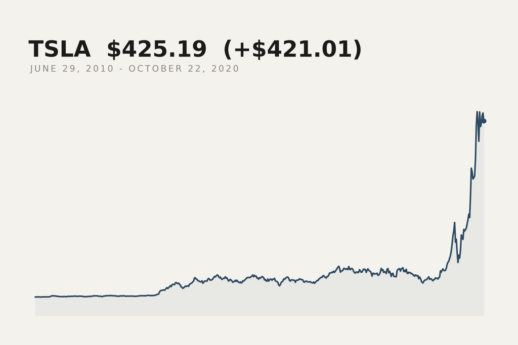 Tesla closing price, 29 June 2010 to 22 October 2020. The market data behind this print.