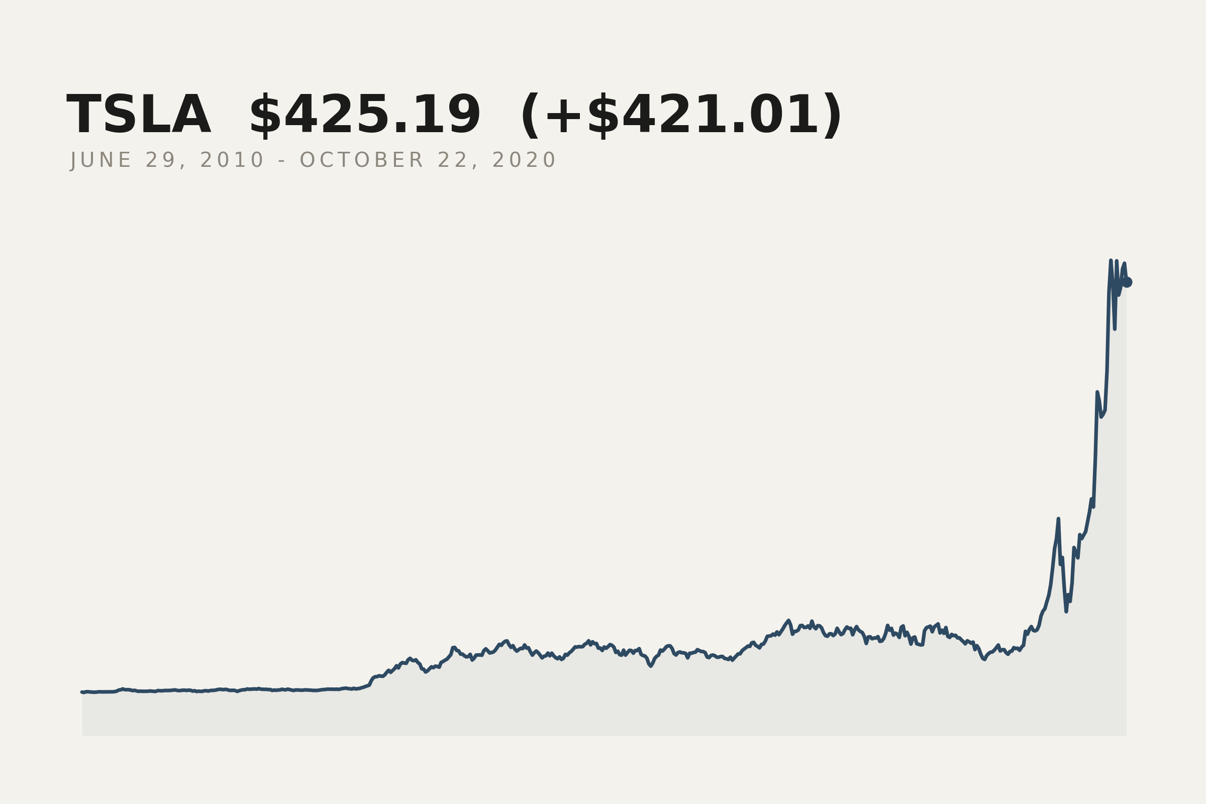 Tesla closing price, 29 June 2010 to 22 October 2020. The market data behind this print.