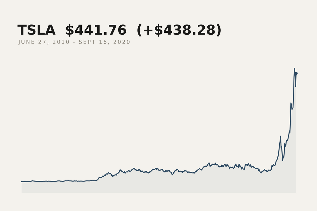 Tesla closing price, 27 June 2010 to 16 September 2020. The market data behind this print.