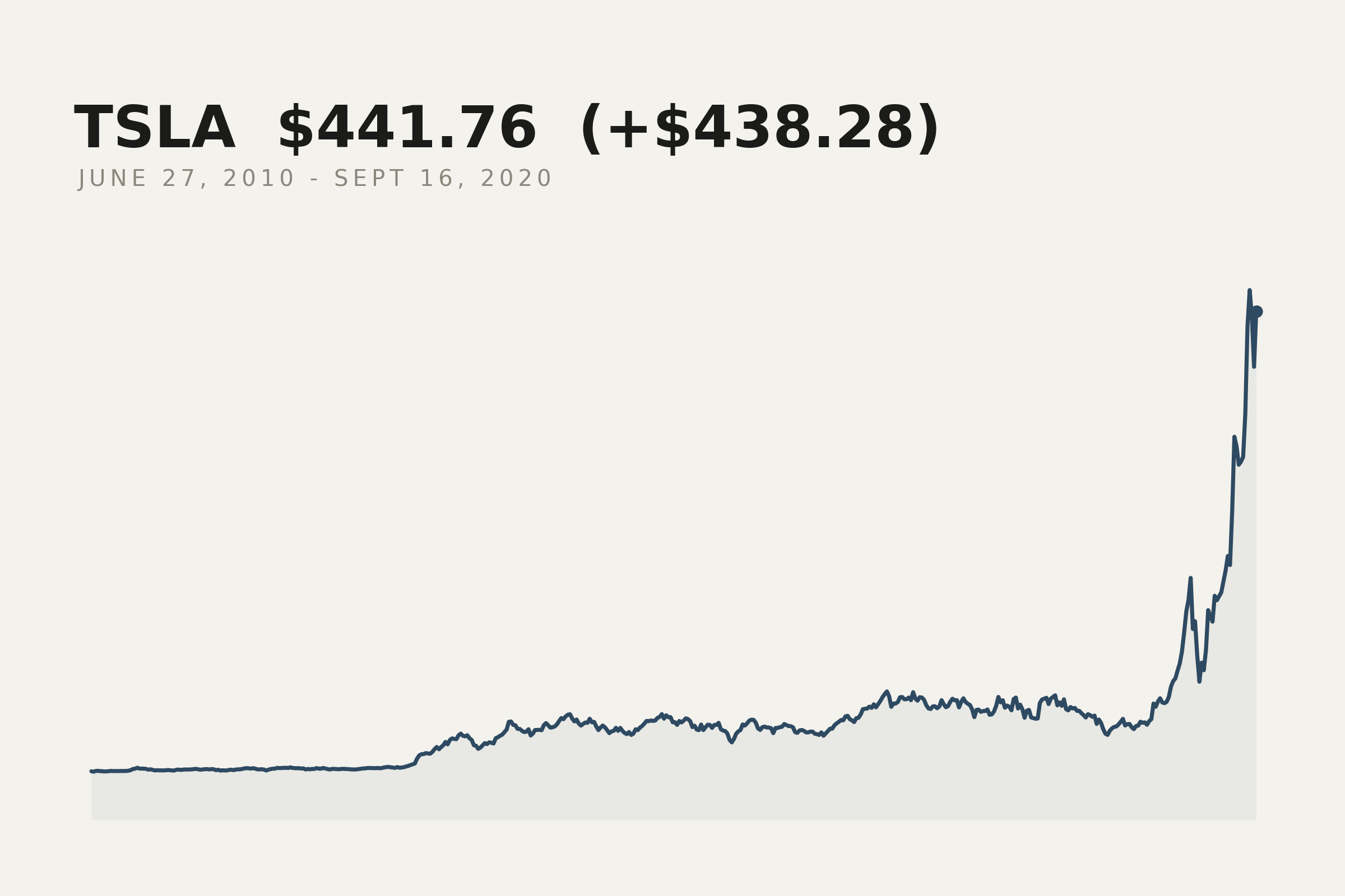 Tesla closing price, 27 June 2010 to 16 September 2020. The market data behind this print.